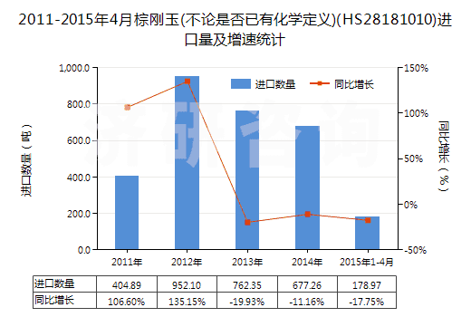 2011-2015年4月棕剛玉(不論是否已有化學(xué)定義)(HS28181010)進(jìn)口量及增速統(tǒng)計(jì)